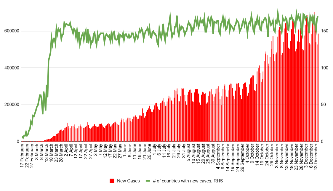 Über 587 Tausend neue Coronavirus-Fälle wurden gestern gemeldet. Quelle: Worldometers, XTB