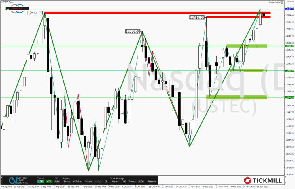Nasdaq 100 fest im Griff der Bullen und das Allzeithoch im Visier