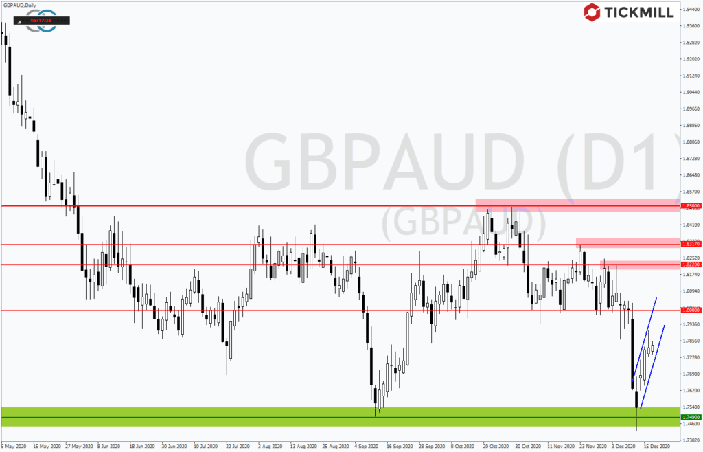 Ruft der BREXIT im GBPAUD erneut die Bären auf den Plan?