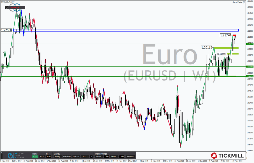 Schickt die FED den Euro auf Talfahrt oder in die nächste Rally?