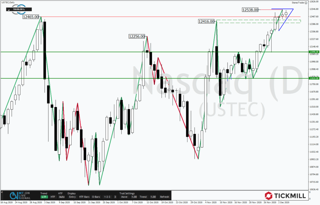 Tickmill's Research am Sonntag: Goldräberstimmung im Nasdaq lockt die Käufer in den Markt
