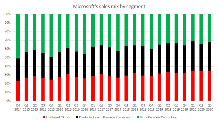 Das Segment Personal Computing, das den Großteil der Hardware-Verkäufe umfasst, verliert seit dem Amtsantritt von Satya Nadella als CEO von Microsoft allmählich an Bedeutung. Es macht aber immer noch rund ein Drittel des Umsatzes aus. Quelle: Bloomberg, XTB