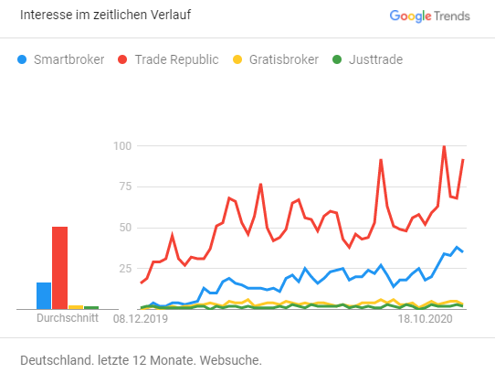 NeoBroker – Nachfrage steigt