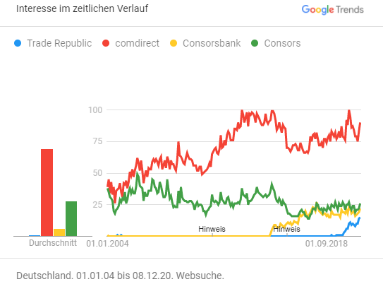 Google Trends: Consorsbank, Consors, Comdirect, Trade Republic