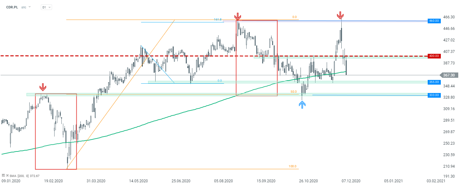 Ein Blick auf den D1-Chart zeigt, dass die 161,8% Fibonacci-Extension der Korrektur von Mai bis Juni bei ca. 460 PLN als Obergrenze für die Aktien dient, wobei die beiden Versuche, darüber auszubrechen, in letzter Zeit gescheitert sind. Die Aktie ist heute unter die 200-Tage-Linie gefallen und die Unterstützungszone bei 355 PLN ist am nächsten zu beobachten. Solange wir jedoch keinen Durchbruch unter die untere Grenze der Overbalance-Struktur bei 333 PLN sehen, könnten Short-Positionen riskant sein. Quelle: xStation 5