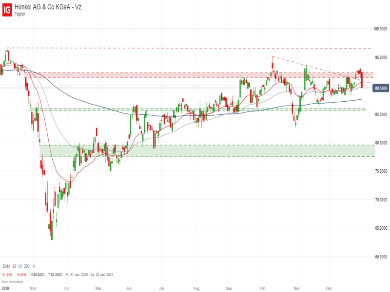 Henkel_010621 Quelle: IG Handelsplattform