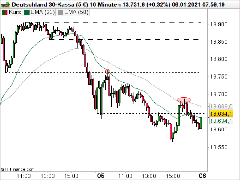 DAX_010621b Quelle: ProRealTime