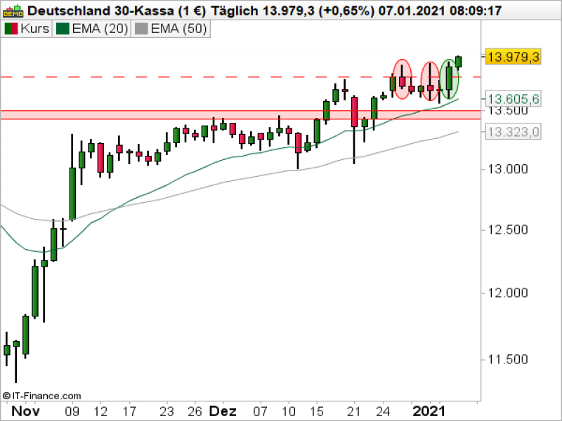 DAX Tageschart; Quelle: ProRealTime