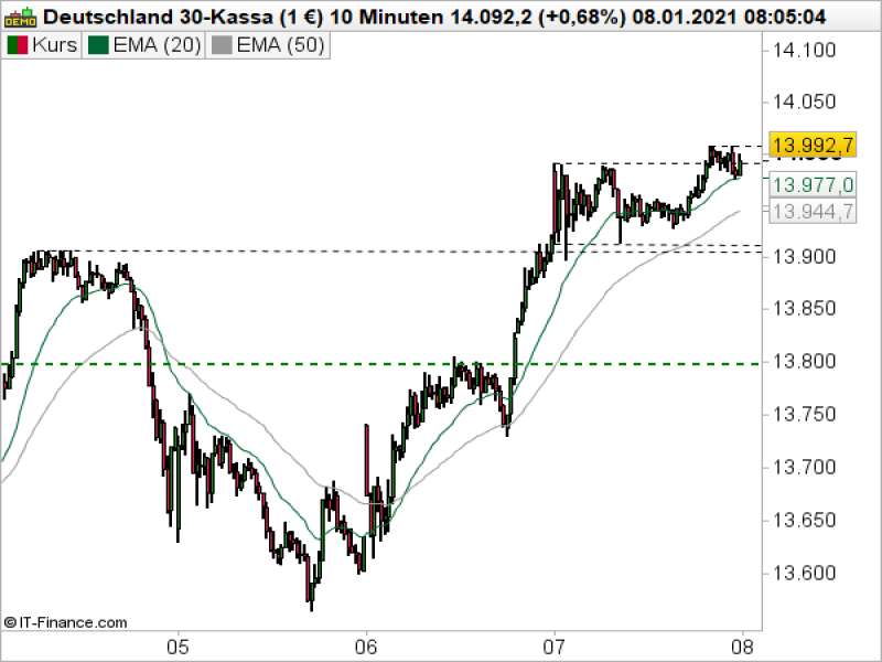 DAX_010821b DAX 10-Min Chart; Quelle: ProRealTime