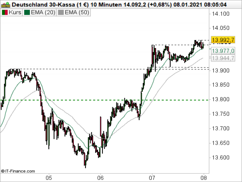 DAX 10-Min Chart; Quelle: ProRealTime