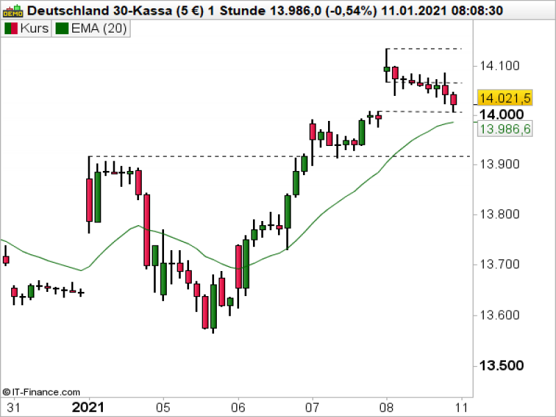 DAX_011121b DAX Stundenchart; Quelle: ProRealTime