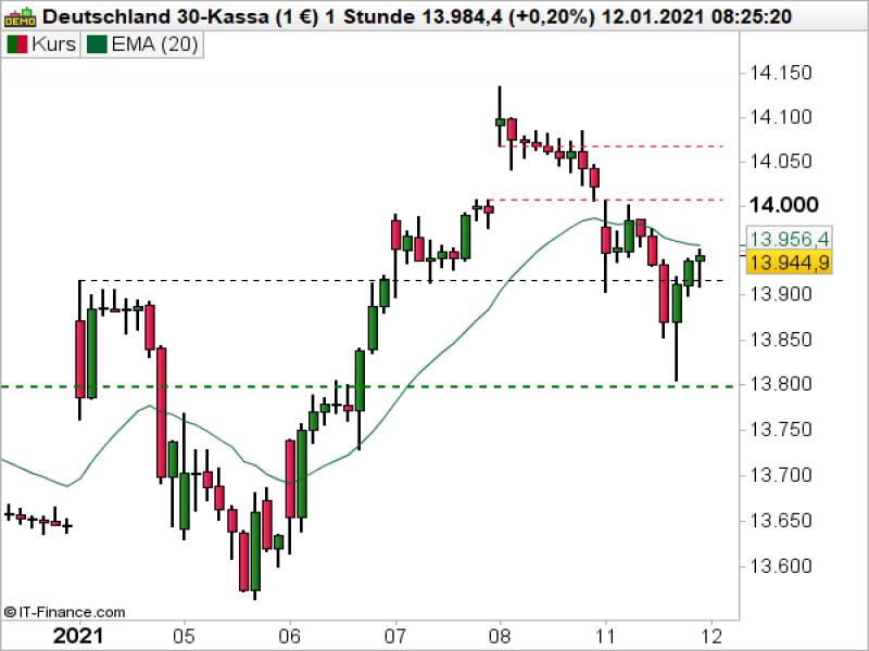 DAX_011221b DAX Stundenchart; Quelle: ProRealTime