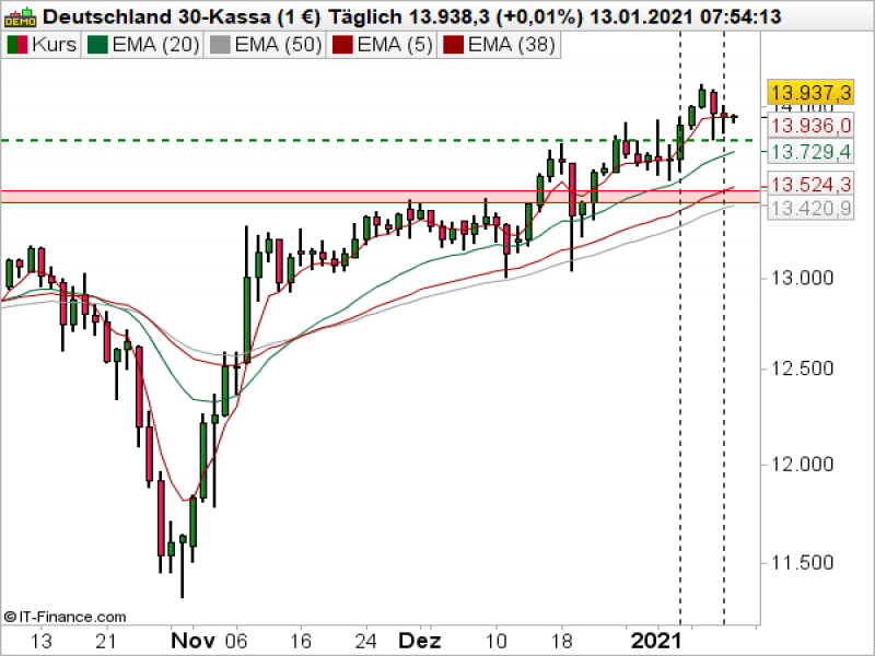 DAX Tageschart; Quelle: ProRealTime