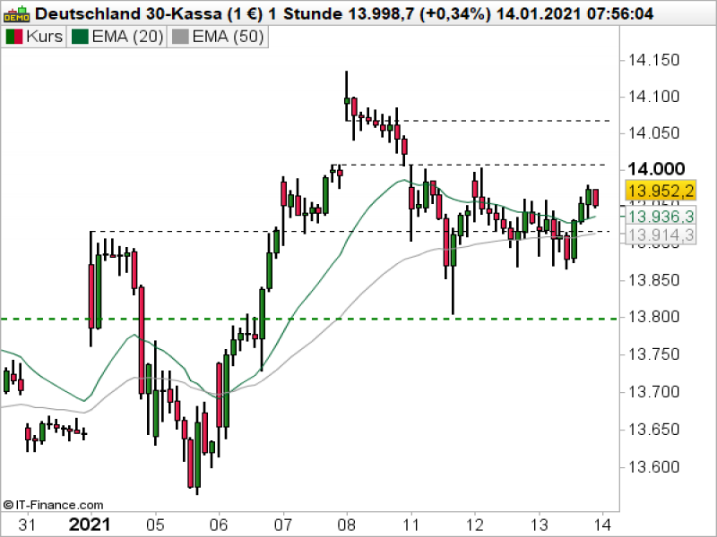 DAX_011421b DAX Stundenchart; Quelle: ProRealTime