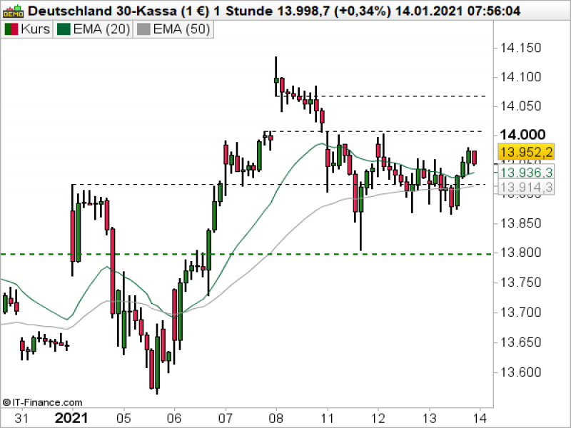 DAX Stundenchart; Quelle: ProRealTime