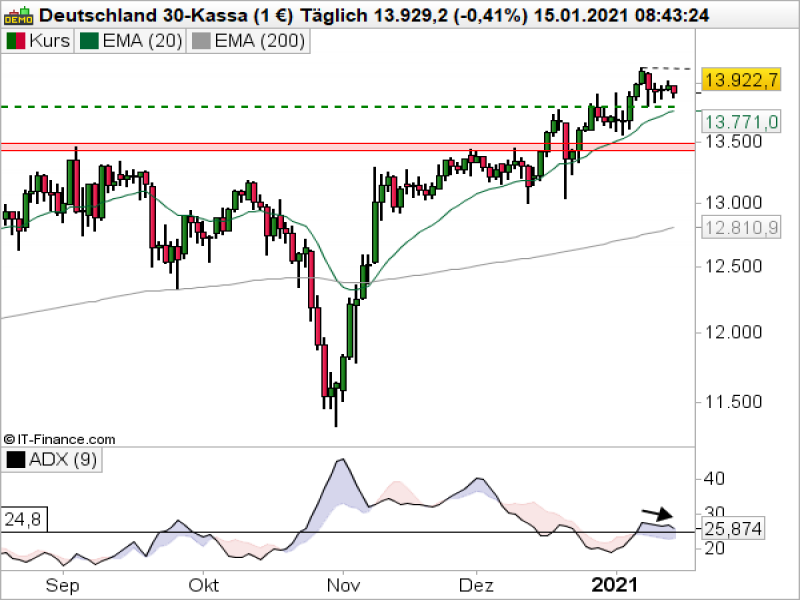 DAX Tageschart; Quelle: ProRealTime