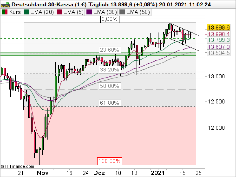 DAX Tageschart; Quelle: ProRealTime