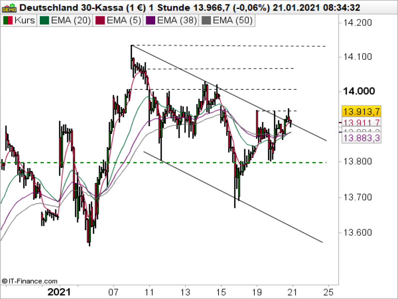 DAX_012121b DAX Stundenchart; Quelle: ProRealTime