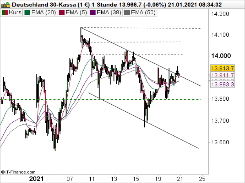 DAX Stundenchart; Quelle: ProRealTime