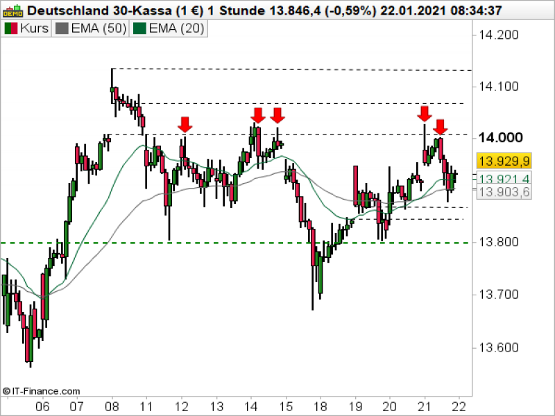 DAX_012221b DAX Stundenchart; Quelle: ProRealTime