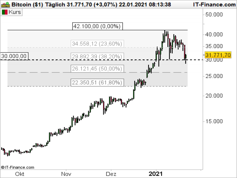 Bitcoin_012221 Quelle: ProRealTime