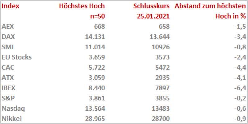 Abstand_HH_012621 Quelle: IG Research