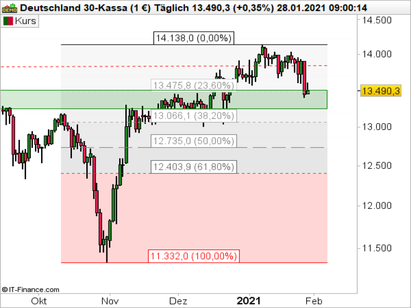 DAX Tageschart; Quelle: ProRealTime