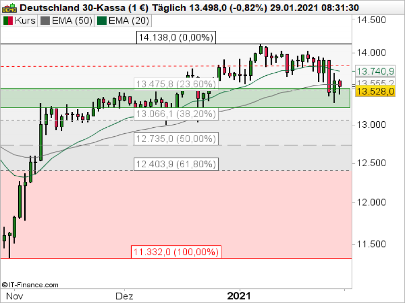 DAX_012921 DAX Tageschart; Quelle: ProRealTime