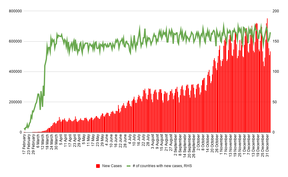 535 Tausend neue Coronavirus-Fälle wurden gestern gemeldet. Quelle: Worldometers, XTB