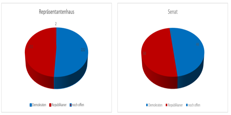 Stichwahl; Quelle: Statista.com, IG Research