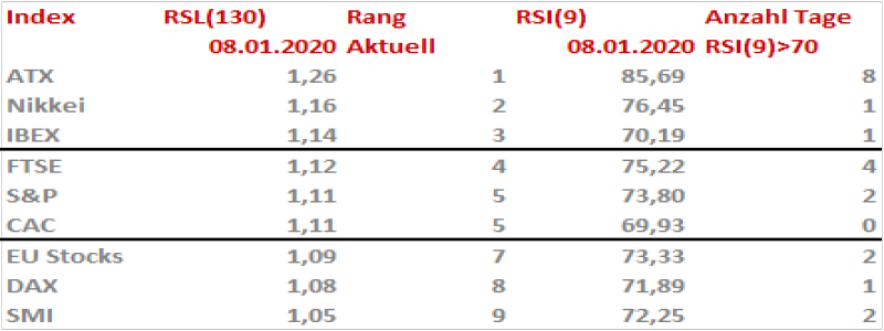 Quelle: IG Research