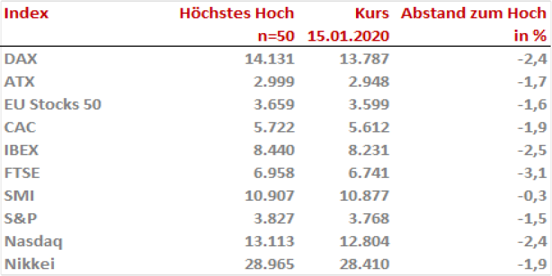Abstand_HH_011821 Quelle: IG Research; Stichtag: 15.01.2021