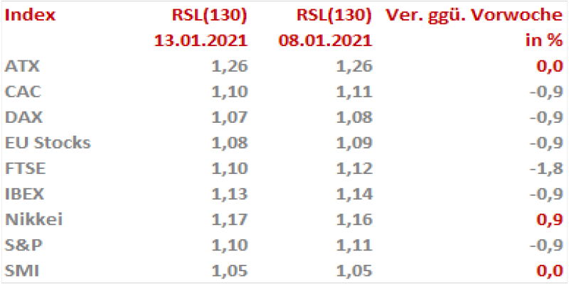 Quelle: IG Research