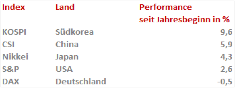 Performance_012621 Quelle: IG Research