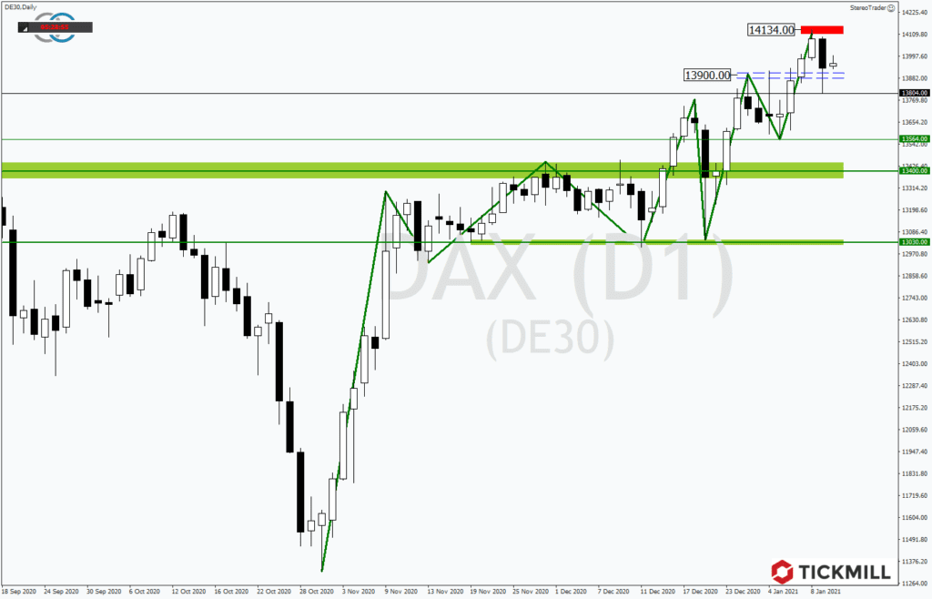 DAX verliert den Kampf um die 14.000 Punktemarke