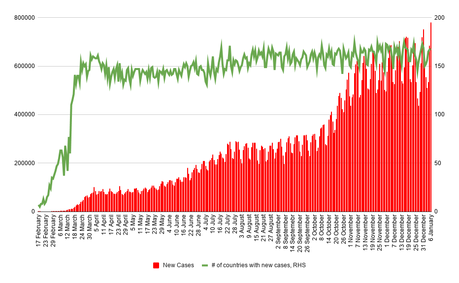 Ein Rekord von 781 Tsd. neuen Coronavirus-Fällen wurde gestern gemeldet. Quelle: Worldometers, XTB