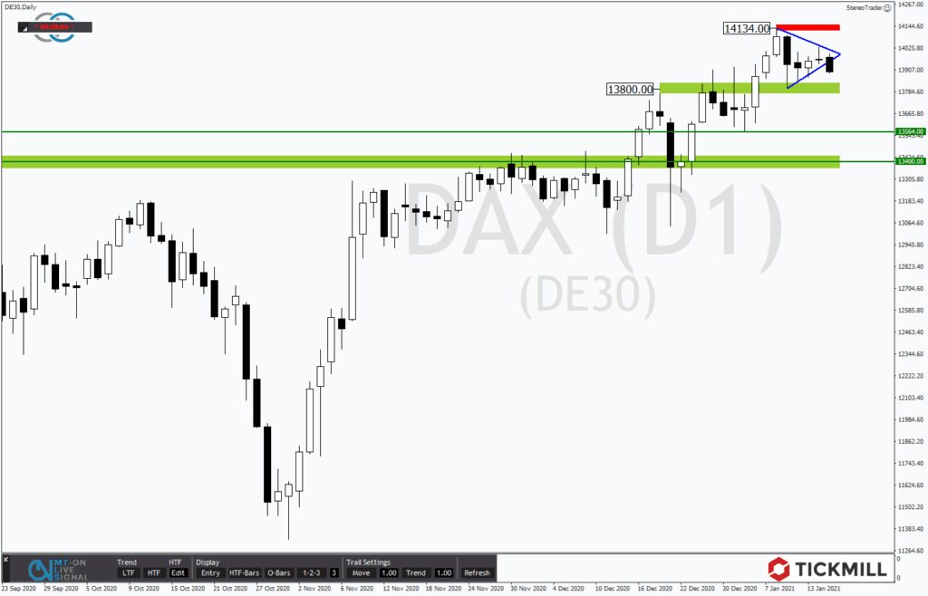 Dax mit Kursziel von 14500 Punkten