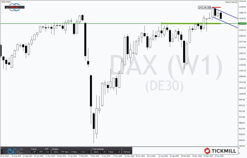 Die DAX-Bullen scheinen die Lust zu verlieren