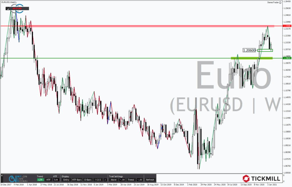 EURUSD im Bann der EZB