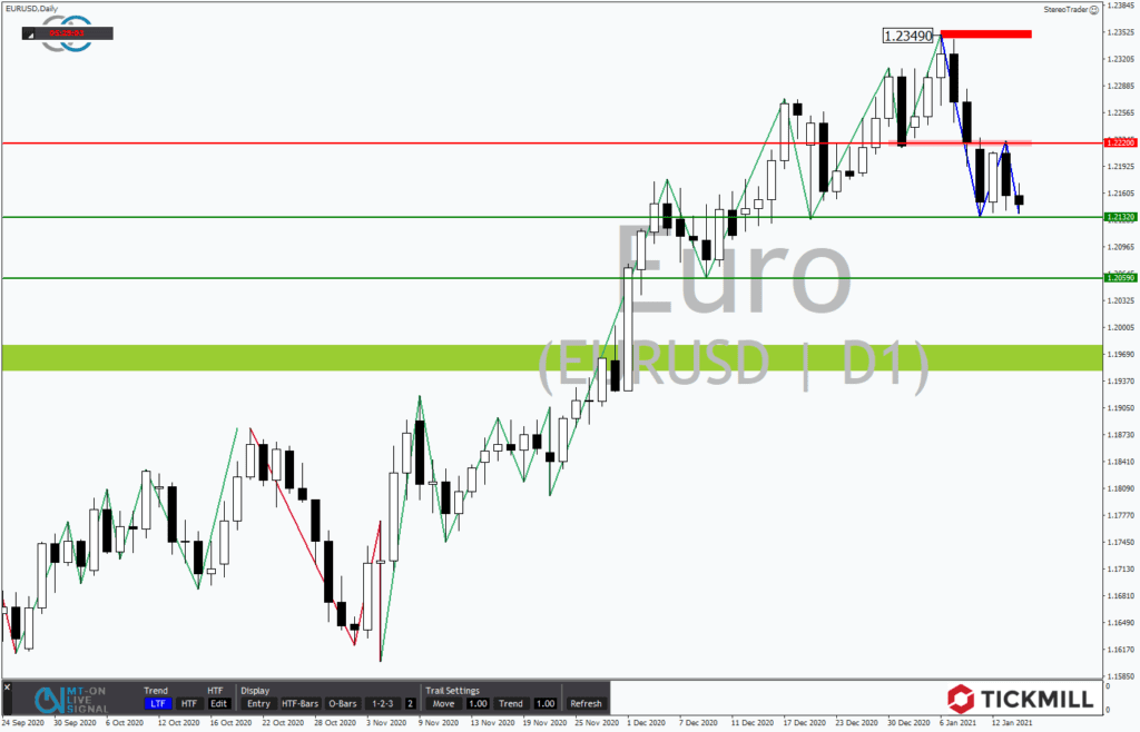 EURUSD nach Trendbruch vor möglicher Abwärtswelle