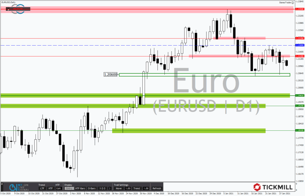 EURUSD zwischen Hoffen und Bangen