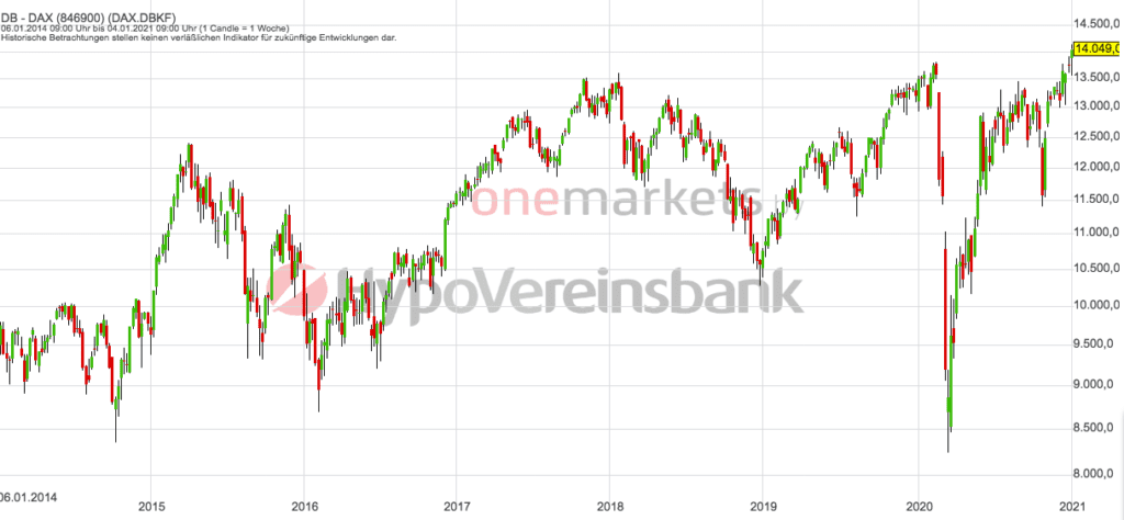 Betrachtungszeitraum: 09.01.2014– 08.01.2021. Historische Betrachtungen stellen keine verlässlichen Indikatoren für zukünftige Entwicklungen dar. Quelle: tradingdesk.onemarkets.de