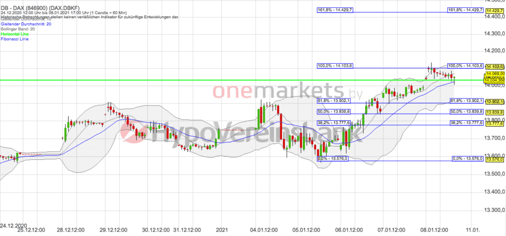 Betrachtungszeitraum: 23.12.2020– 08.01.2021. Historische Betrachtungen stellen keine verlässlichen Indikatoren für zukünftige Entwicklungen dar. Quelle: tradingdesk.onemarkets.de