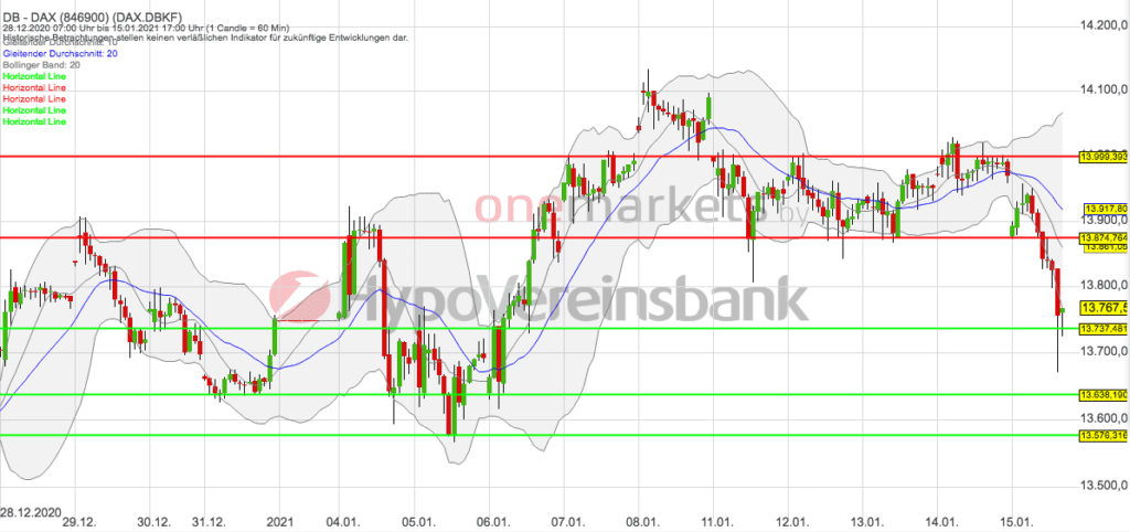 Betrachtungszeitraum: 28.12.2020– 15.01.2021. Historische Betrachtungen stellen keine verlässlichen Indikatoren für zukünftige Entwicklungen dar. Quelle: tradingdesk.onemarkets.de