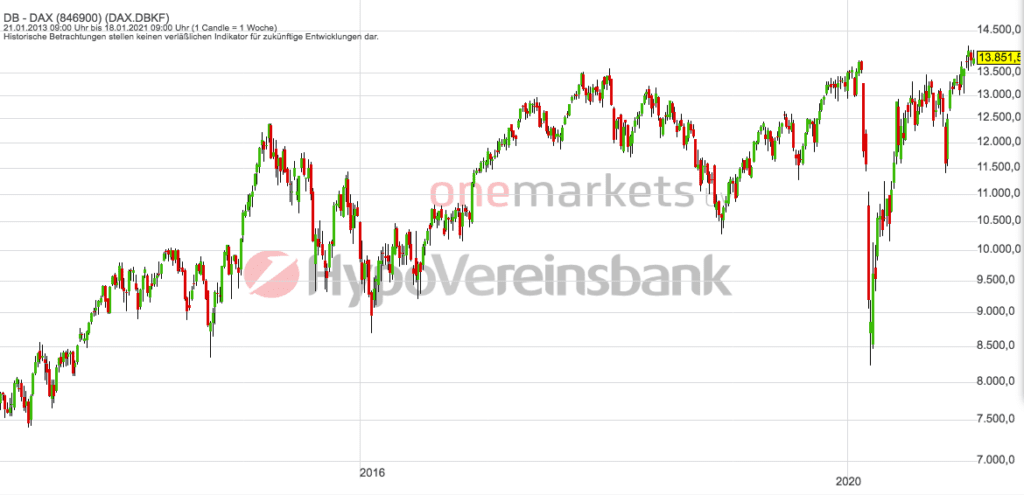 Betrachtungszeitraum: 22.01.2014– 21.01.2021. Historische Betrachtungen stellen keine verlässlichen Indikatoren für zukünftige Entwicklungen dar. Quelle: tradingdesk.onemarkets.de