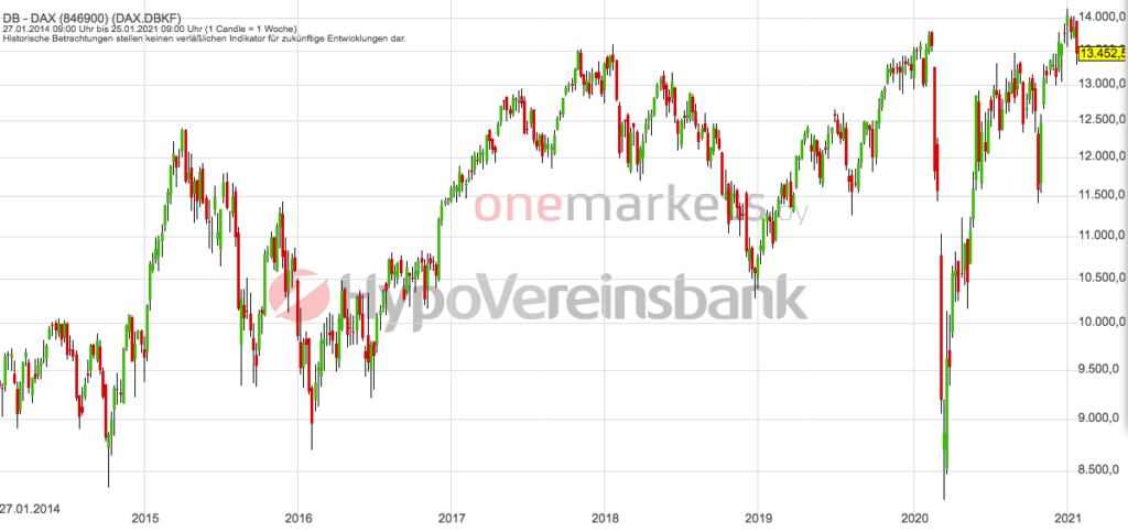 Betrachtungszeitraum: 30.01.2014– 29.01.2021. Historische Betrachtungen stellen keine verlässlichen Indikatoren für zukünftige Entwicklungen dar. Quelle: tradingdesk.onemarkets.de