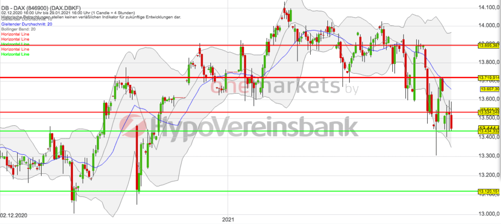 Betrachtungszeitraum: 01.12.2021– 29.01.2021. Historische Betrachtungen stellen keine verlässlichen Indikatoren für zukünftige Entwicklungen dar. Quelle: tradingdesk.onemarkets.de