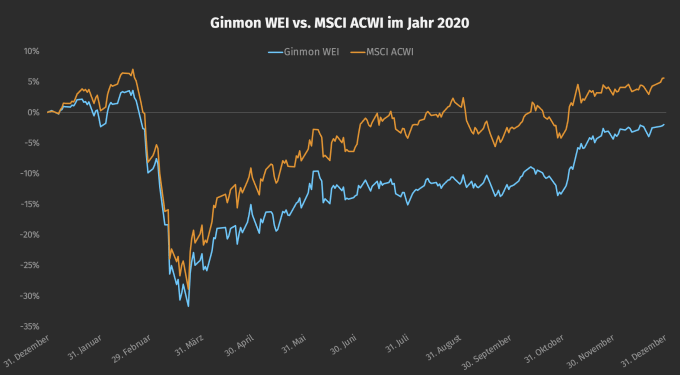 Quelle: Ginmon, Stand: 31.12.2020