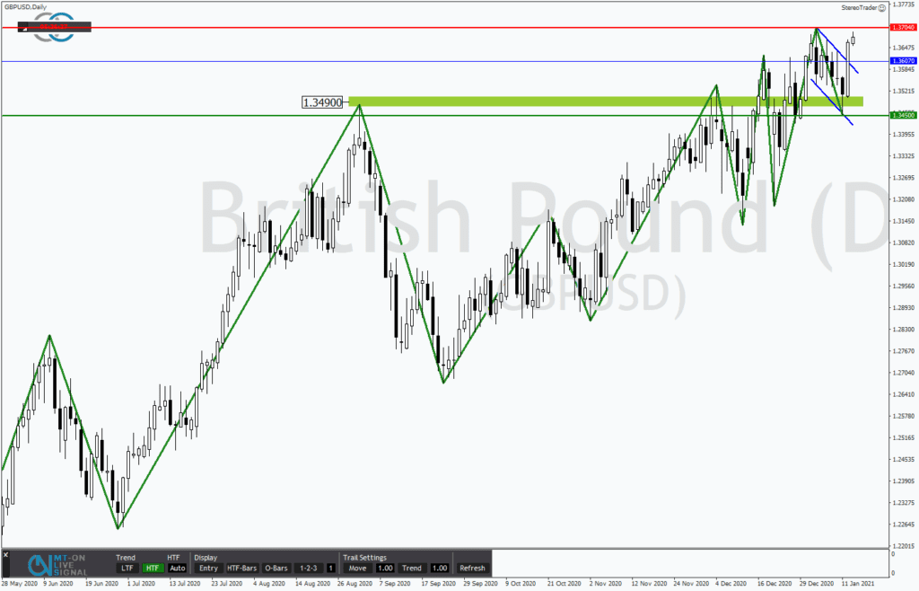 GBPUSD mit Rallypotential auf Mehrjahreshoch