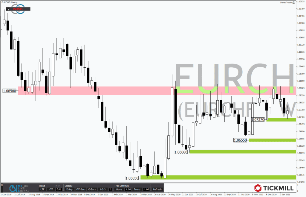 Im EURCHF macht sich Unruhe breit